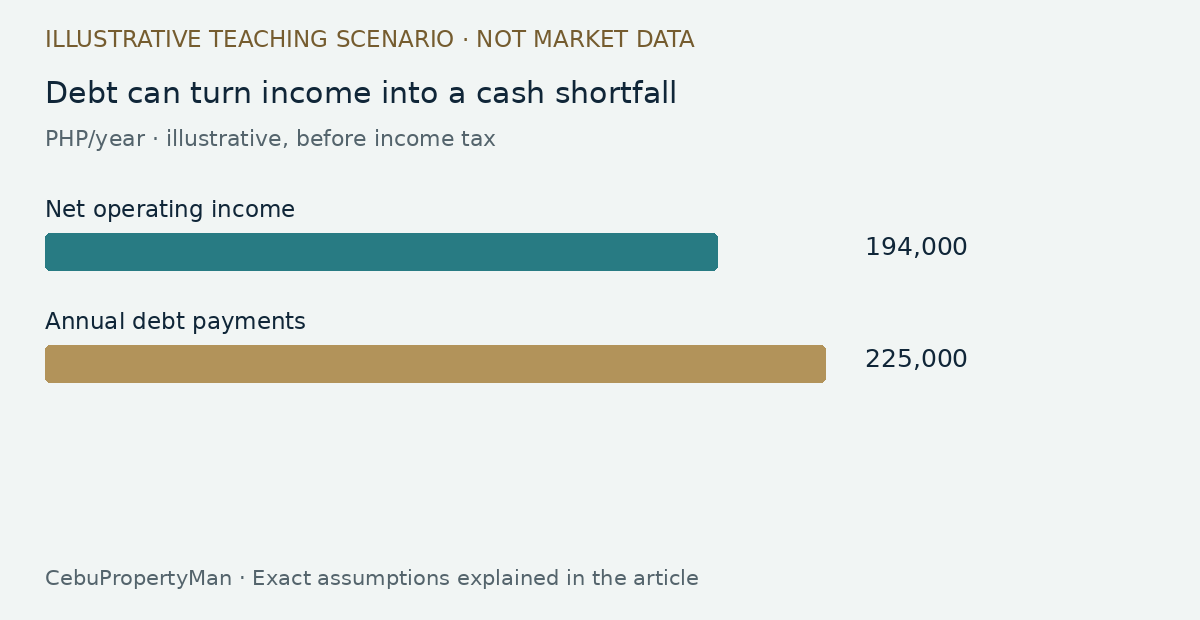 Stress-test the financing: illustrative financial comparison, with exact figures in the article.