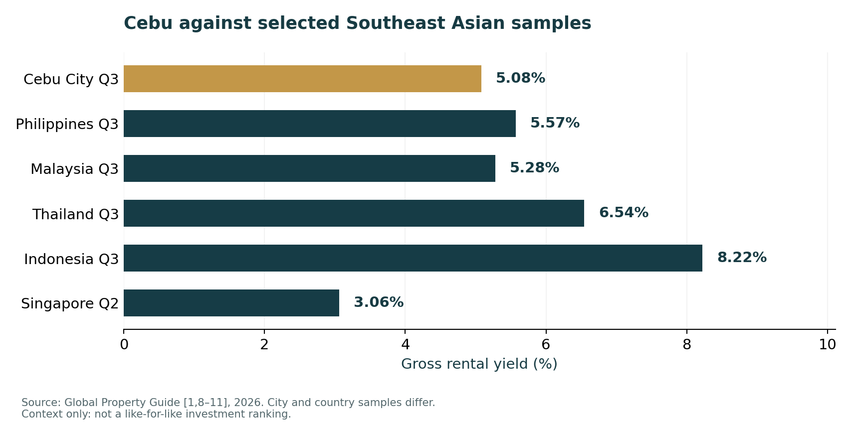 Cebu vs Southeast Asia: a foreign investor’s rental-property decision chart. Exact figures and assumptions are provided in the article below.