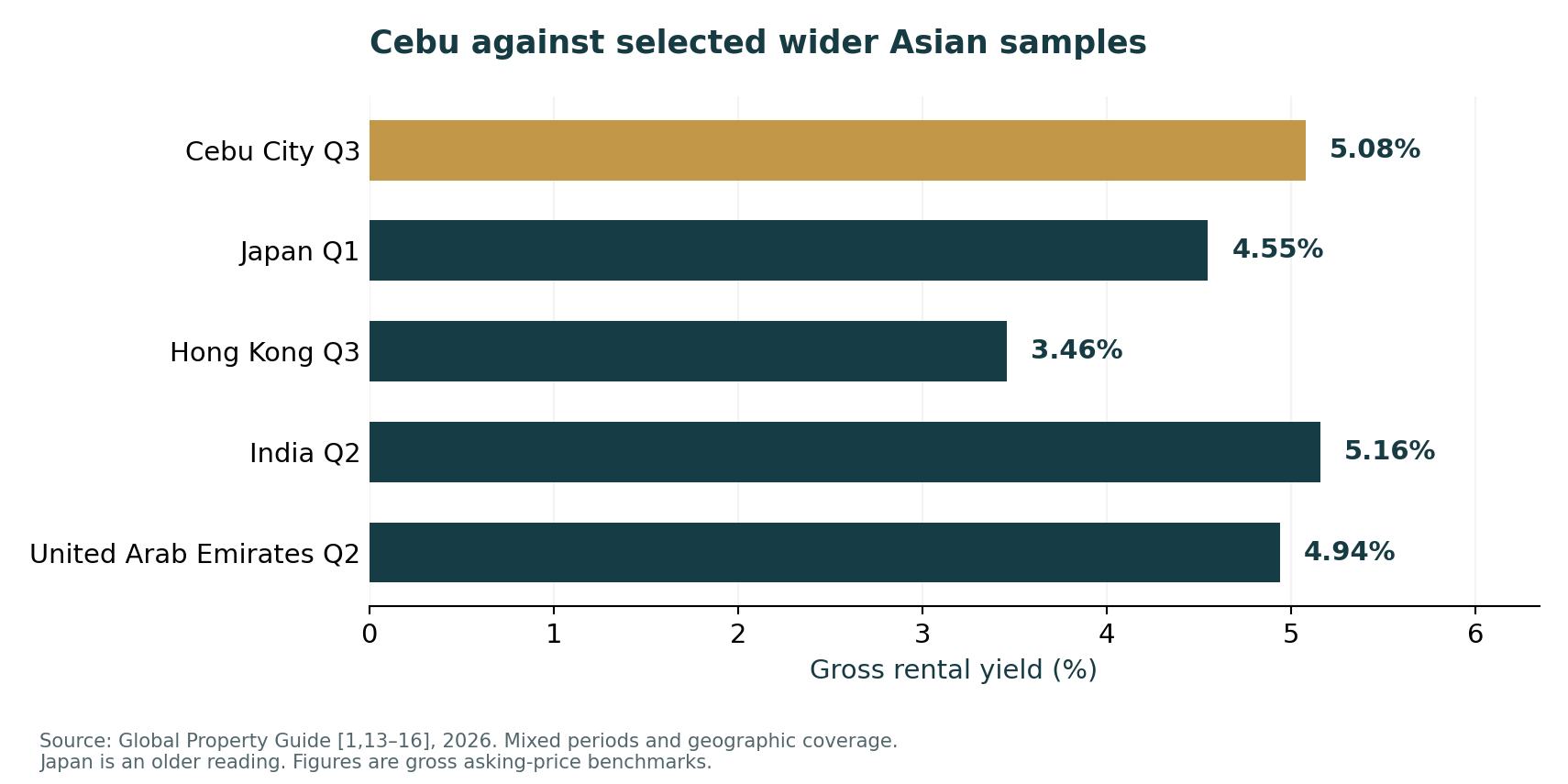 Cebu vs wider Asia: what foreign property investors should compare chart. Exact figures and assumptions are provided in the article below.