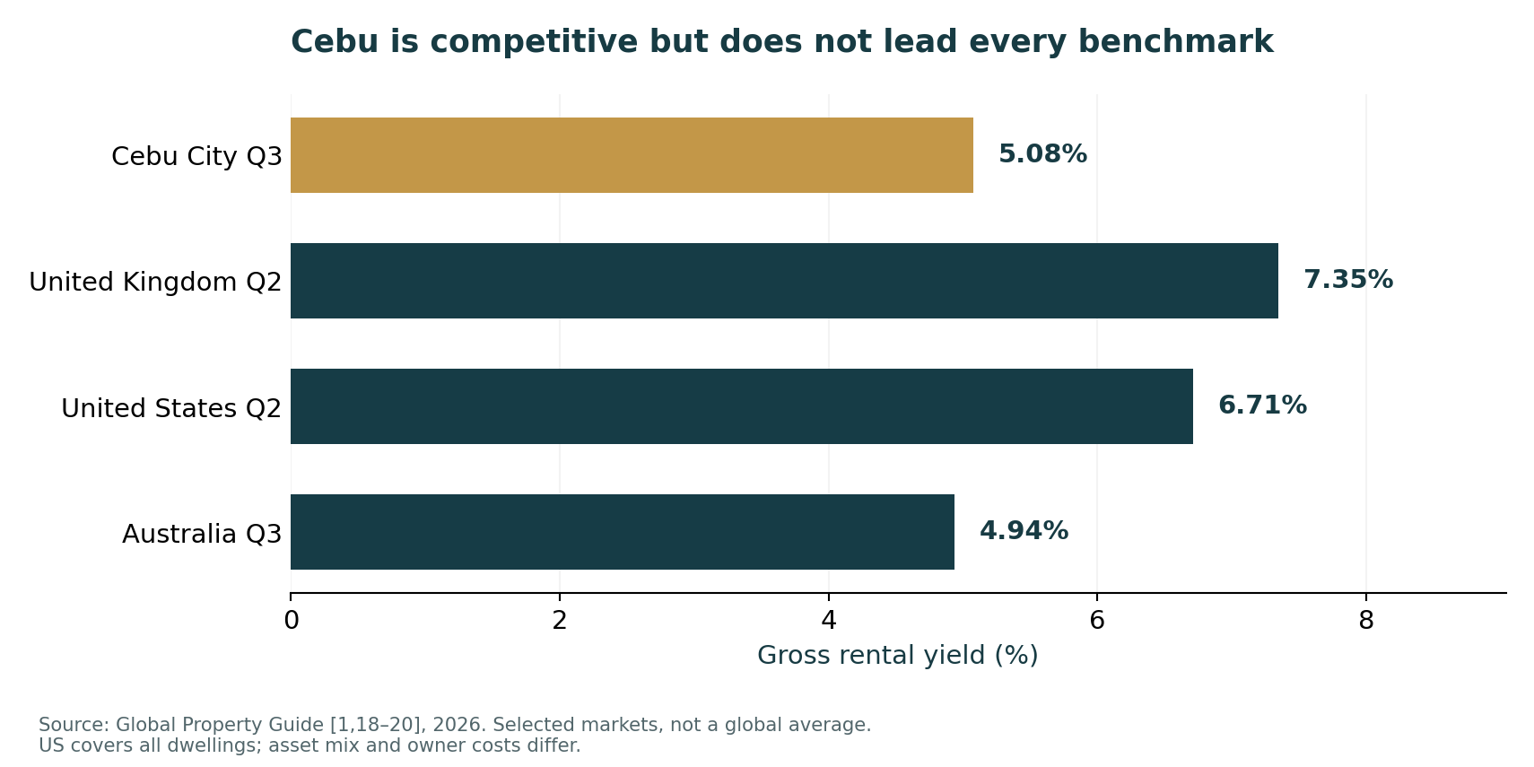 Cebu vs global property markets: a foreign investor’s risk-adjusted view chart. Exact figures and assumptions are provided in the article below.